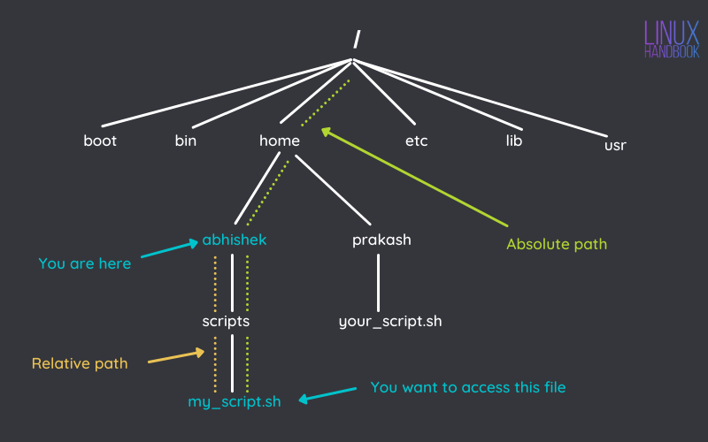 Image of full vs relative path